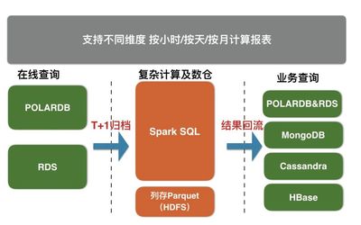 最佳实践 | RDS & POLARDB归档到X-Pack Spark计算