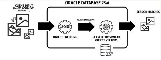 Oracle Database 23ai正式发布!近50年历史数据库巨头迈入AI时代
